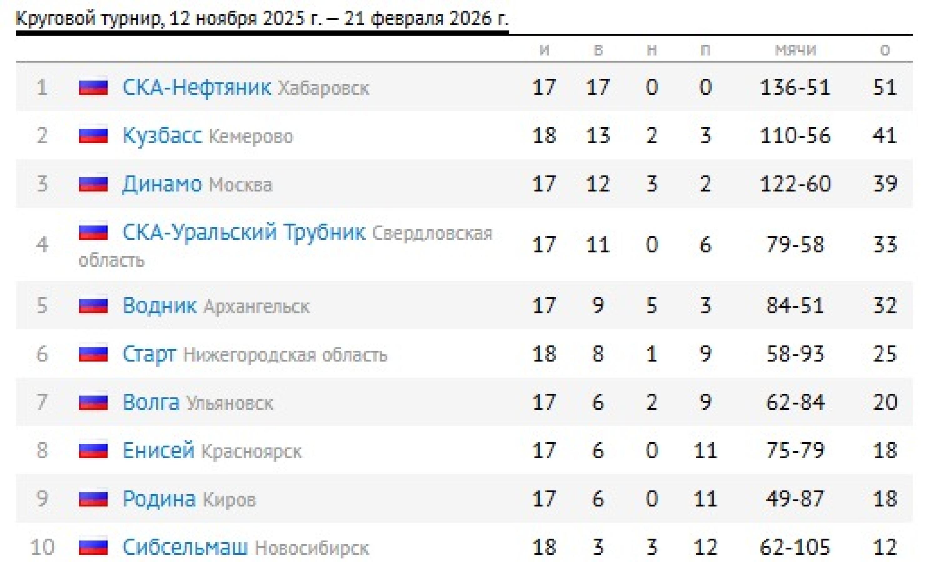 Турнирная таблица по состоянию на 5 февраля